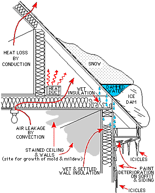 A graphical explanation of ice damming.